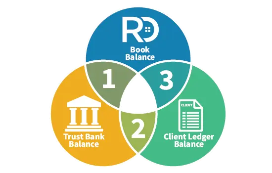 3 Way Reconciliation