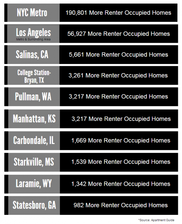 regions with more renters than owners