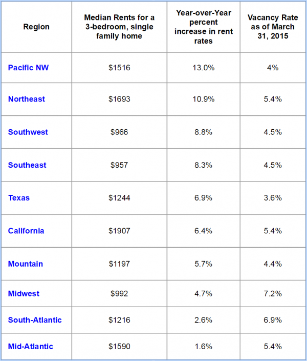 Rent Rates in 2015