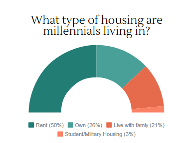 millennial housing 