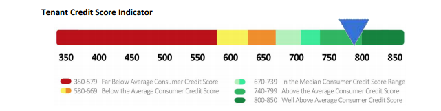 tenant credit score indicator
