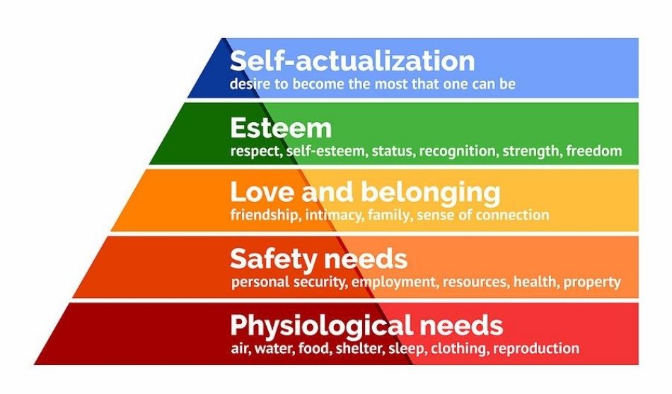 Maslows Hierarchy of Needs