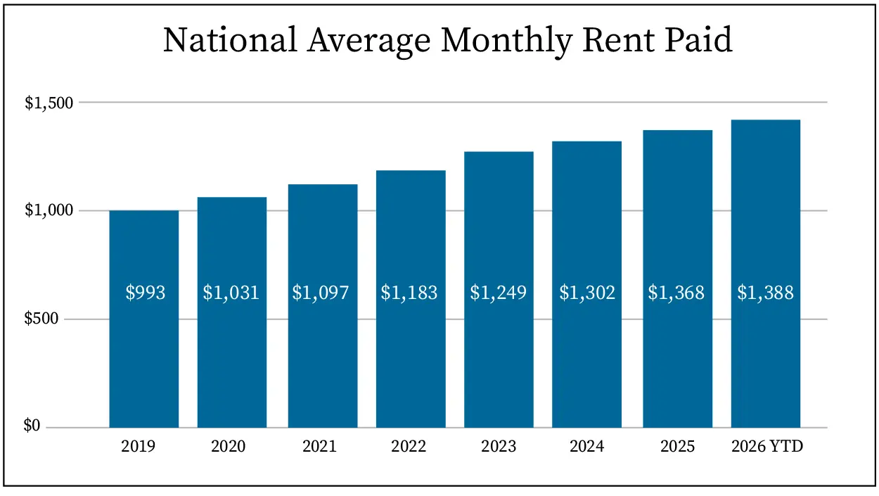 Bar chart of national average monthly rent paid from 2019 to 2026 YTD: $993 in 2019, $1,031 in 2020, $1,097 in 2021, $1,183 in 2022, $1,249 in 2023, $1,302 in 2024, $1,368 in 2025, and $1,388 in 2026 YTD